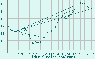 Courbe de l'humidex pour Comodoro Rivadavia Aerodrome