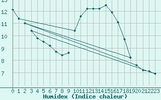 Courbe de l'humidex pour Isle-sur-la-Sorgue (84)