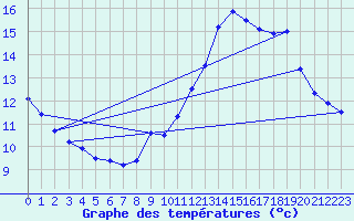 Courbe de tempratures pour Sain-Bel (69)