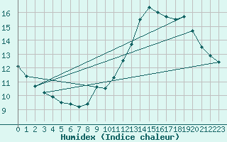 Courbe de l'humidex pour Sain-Bel (69)