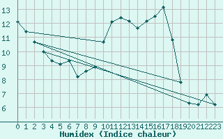 Courbe de l'humidex pour Toussus-le-Noble (78)