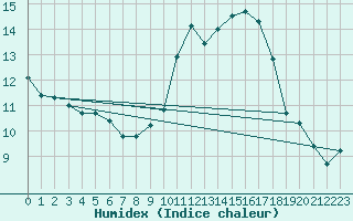 Courbe de l'humidex pour Lannion (22)