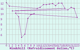 Courbe du refroidissement olien pour Malin Head
