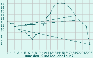 Courbe de l'humidex pour Romorantin (41)