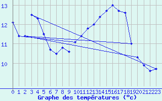 Courbe de tempratures pour Ambrieu (01)