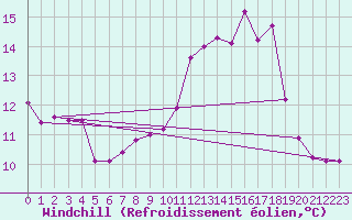 Courbe du refroidissement olien pour Ploumanac