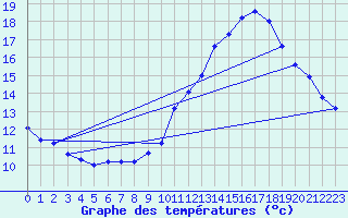 Courbe de tempratures pour Corsept (44)