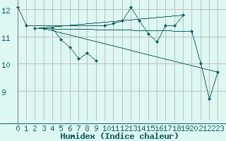 Courbe de l'humidex pour Lans-en-Vercors (38)
