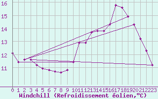 Courbe du refroidissement olien pour Leign-les-Bois (86)