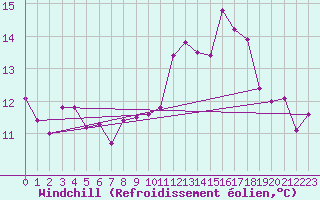 Courbe du refroidissement olien pour Cap de la Hague (50)