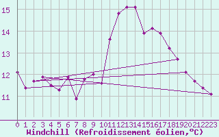 Courbe du refroidissement olien pour Villach