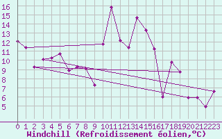 Courbe du refroidissement olien pour Alistro (2B)