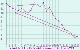 Courbe du refroidissement olien pour Horsens/Bygholm