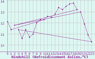 Courbe du refroidissement olien pour Le Havre - Octeville (76)