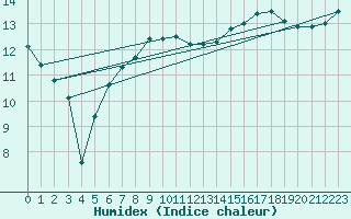 Courbe de l'humidex pour Messstetten