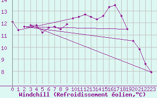Courbe du refroidissement olien pour Luedenscheid