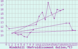 Courbe du refroidissement olien pour Troyes (10)