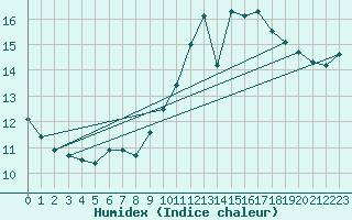 Courbe de l'humidex pour Rouen (76)