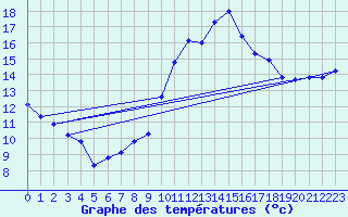 Courbe de tempratures pour Fiscaglia Migliarino (It)