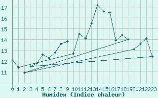 Courbe de l'humidex pour Rnenberg