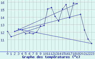 Courbe de tempratures pour Ambrieu (01)