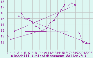 Courbe du refroidissement olien pour Sain-Bel (69)