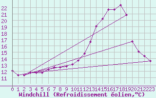Courbe du refroidissement olien pour Thomery (77)