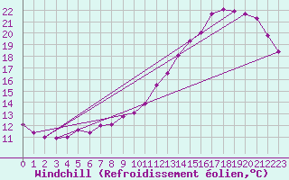 Courbe du refroidissement olien pour Montredon des Corbires (11)
