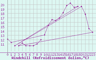 Courbe du refroidissement olien pour Chteaudun (28)