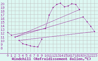 Courbe du refroidissement olien pour Trgueux (22)