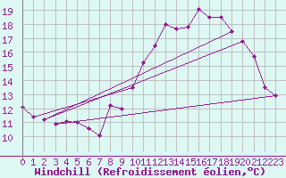 Courbe du refroidissement olien pour Rennes (35)