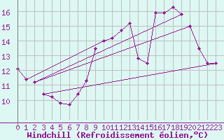 Courbe du refroidissement olien pour Brest (29)
