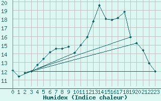 Courbe de l'humidex pour Alenon (61)