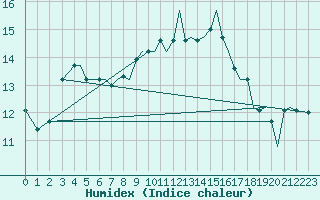 Courbe de l'humidex pour Guernesey (UK)