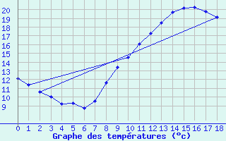 Courbe de tempratures pour Doa Menca