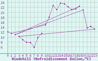 Courbe du refroidissement olien pour Formigures (66)