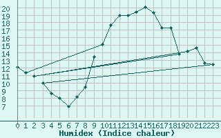 Courbe de l'humidex pour Gros-Rderching (57)