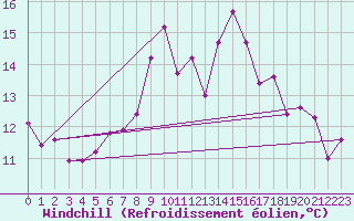 Courbe du refroidissement olien pour Leeming