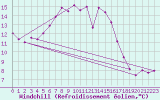 Courbe du refroidissement olien pour Belmullet