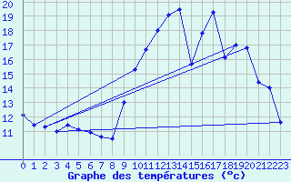 Courbe de tempratures pour Albert-Bray (80)