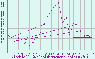 Courbe du refroidissement olien pour Saint-Auban (04)