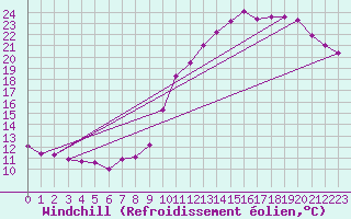 Courbe du refroidissement olien pour Roissy (95)
