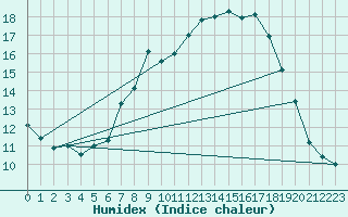 Courbe de l'humidex pour Weiden