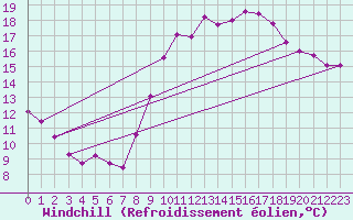 Courbe du refroidissement olien pour Saint-Brevin (44)