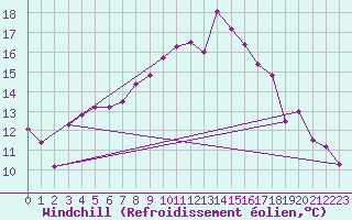 Courbe du refroidissement olien pour Les Eplatures - La Chaux-de-Fonds (Sw)
