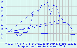 Courbe de tempratures pour Septsarges (55)