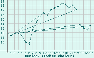 Courbe de l'humidex pour Peille (06)