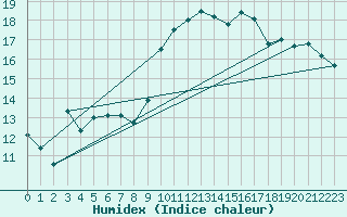 Courbe de l'humidex pour Montmlian (73)