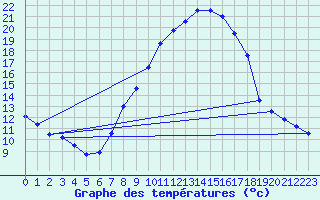 Courbe de tempratures pour Logrono (Esp)