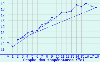 Courbe de tempratures pour Stekenjokk